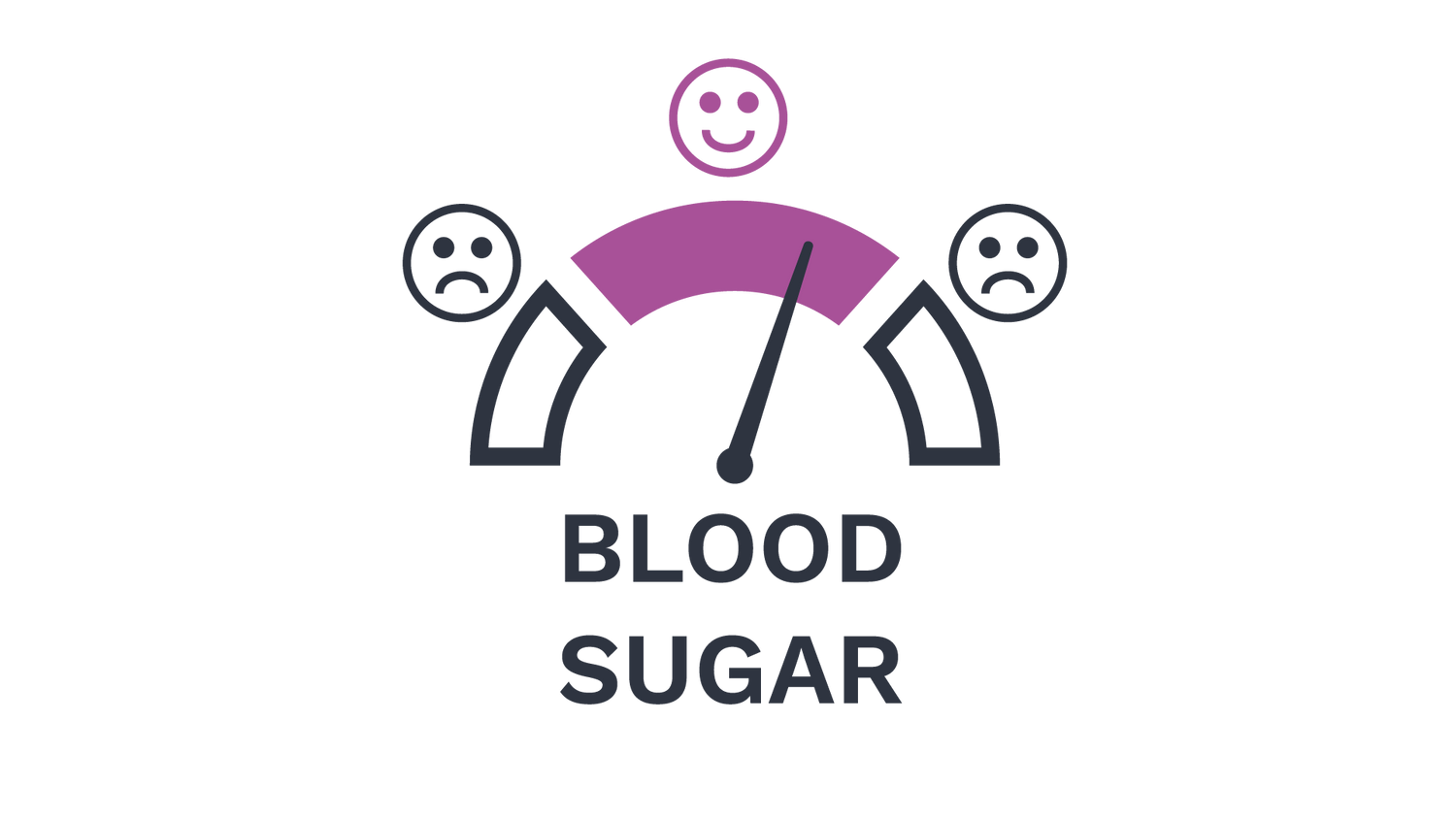 con of a meter with three smilies. The middle smiley is a happy face. The others sad faces. Below the text “BLOOD SUGAR”